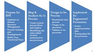 Case Study Business Process Re Engineering General Motors     Agile business processes with process automation Kush Mahan