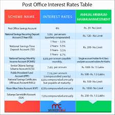 You can use our fixed deposit monthly interest calculator to calculate monthly interest you receive based on deposit amount, rate of interest and a fixed deposit (fd) is a financial deposit product that offers at an interest rate higher than that of a regular savings account. Post Office Schemes Interest Rates Table Fd Rd Calculator 2021 Moneychai