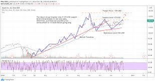 View aapl's stock price, price target, dividend, earnings, financials, forecast, insider trades, news nasdaq:aapl. Apple Stock Analysis Apple Stock Forecast Next Week For Nasdaq Aapl By Mauriello Tradingview