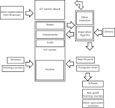 Organizational Structure Ict Center