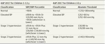 Curious Normal Pediatric Blood Pressure Chart Pediatric