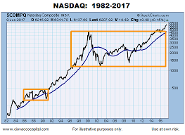 Take A Step Back And Look At This Nasdaq Chart Investing Com