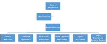 Organization Chart Itc