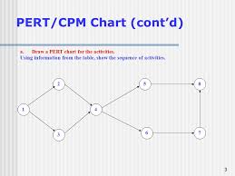Pert Cpm Chart David Nandigam 1 2 Pert Cpm Chart Task A