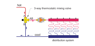 way thermostatic valves