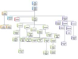 The Family Tree Of Christian Denominations John Boruff