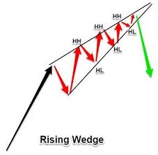 Rising And Falling Wedge Chart Patterns Fx Australia