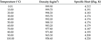 The Density And Specific Heat Of Water