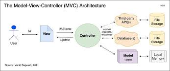 model view controller mvc pattern
