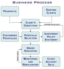 Global Portfolio Review Inc Business Process
