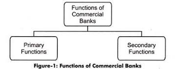 Commercial Banks: It's Functions and Types – Explained!