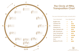 The Circle Of Fifths Treble Clef In 2019 Circle Of