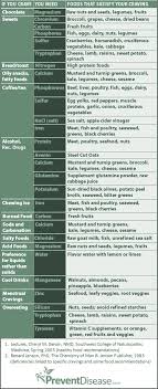 Food Cravings Chart Google Search Havent Researched To