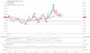Dogs Stock Price And Chart Amex Dogs Tradingview