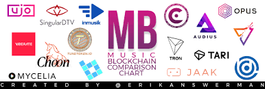 Blockchain Music Company Comparison Chart Erik Mendelson