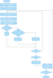 Flow Chart For The Implemented Demo Parent Procedure