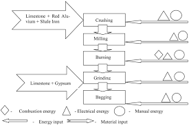Energy And Cost Analysis Of Cement Production Using The Wet