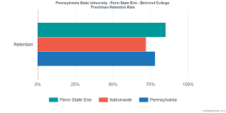 Pennsylvania State University Erie Behrend College
