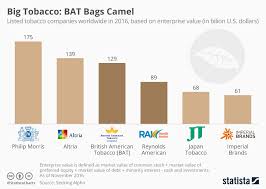 The Biggest Big Tobacco Companies