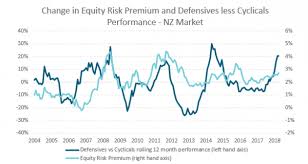 Three Things The Equity Risk Premium Is Telling Us About