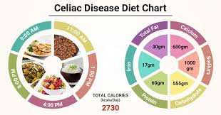 Diet Chart For Celiac Disease Patient Celiac Disease Diet