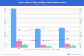 California-Berkeley - Acceptance Rate ...