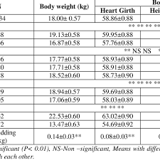 Least Square Means For Body Weight And Body Measurements Of