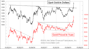 Tom Mcclellan Golds Dollar Price Breakout Started With A