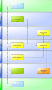 Itsm Wiki Processes Of Demand Management