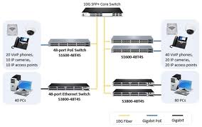 Cisco business 350 series managed switches. Ethernet Switch With 10gb Uplink Or 1gb Uplink By Sylvie Liu Linkedin