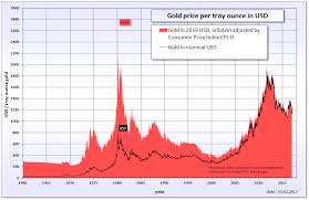 Gold 5 Year Charts Of Performance And Historical Outlook