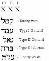Introduction To Hebrew Verbs