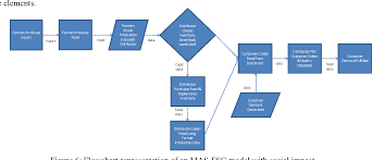 Figure 6 From Modeling Food Supply Chains Using Multi Agent
