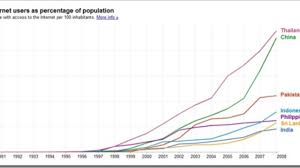 Indias Poor Internet Penetration Comparison Chart