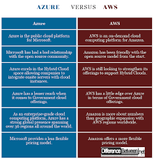 Difference Between Azure And Aws Difference Between