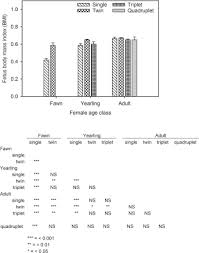 Reproductive Characteristics Of Female White Tailed Deer
