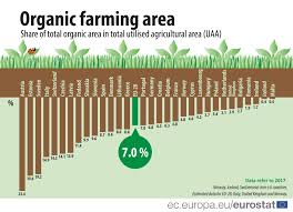 Organic Farming Statistics Statistics Explained