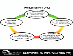 Multi Tier System Of Support Mtss Problem Solving Cycle