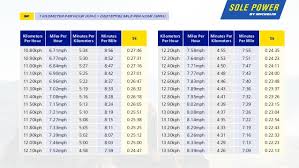 This video shows the method for converting a speed in miles/hour into the metric speed of. Running Pace Conversion Chart Sole Power By Michelin