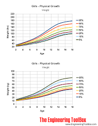 age and physical growth weight and height