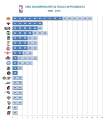 Oc Team Breakdown Nba Finals Appearances Championships