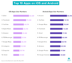 Chart Of The Week Tracking 10 Years Of The Ios App Store