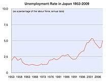 Unemployment Wikipedia
