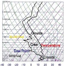 Flying Through The Clouds Skew T Charts And Soundings