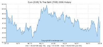 Euro Eur To Thai Baht Thb History Foreign Currency