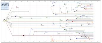 Andreas Gnu Linux Distribution Timeline