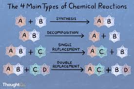 types of chemical reactions with examples