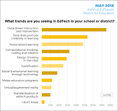 Data Driven Instruction Top Trend In K 12 Use Of Ed Tech Teachers