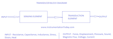 Transducers Definition Types Passive And Active Transducer