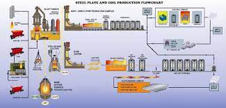 steel pipe ion process flowchart